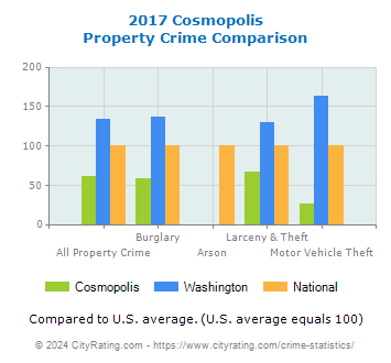 Cosmopolis Property Crime vs. State and National Comparison