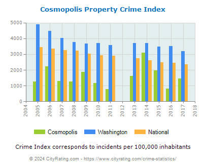 Cosmopolis Property Crime vs. State and National Per Capita