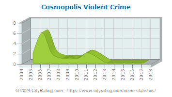 Cosmopolis Violent Crime