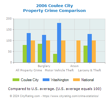 Coulee City Property Crime vs. State and National Comparison