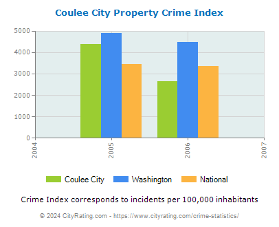 Coulee City Property Crime vs. State and National Per Capita