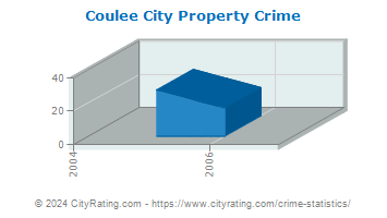 Coulee City Property Crime