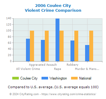 Coulee City Violent Crime vs. State and National Comparison