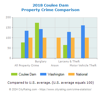 Coulee Dam Property Crime vs. State and National Comparison
