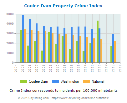 Coulee Dam Property Crime vs. State and National Per Capita
