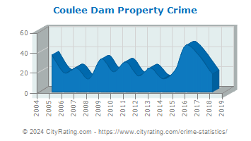 Coulee Dam Property Crime