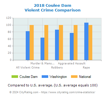 Coulee Dam Violent Crime vs. State and National Comparison