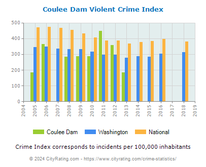 Coulee Dam Violent Crime vs. State and National Per Capita