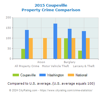 Coupeville Property Crime vs. State and National Comparison