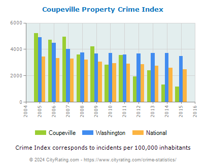 Coupeville Property Crime vs. State and National Per Capita