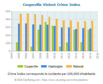 Coupeville Violent Crime vs. State and National Per Capita
