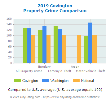 Covington Property Crime vs. State and National Comparison