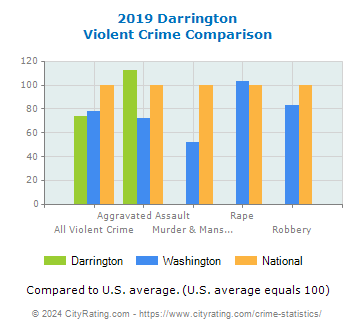 Darrington Violent Crime vs. State and National Comparison