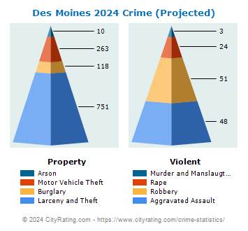 Des Moines Crime 2024