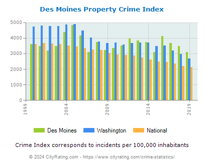 Des Moines Property Crime vs. State and National Per Capita