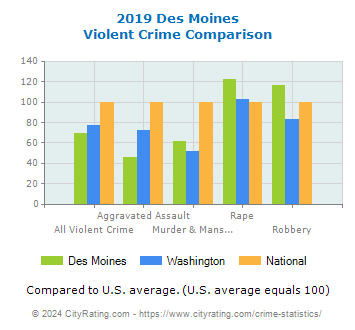 Des Moines Violent Crime vs. State and National Comparison