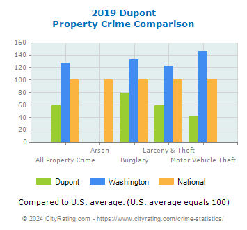Dupont Property Crime vs. State and National Comparison