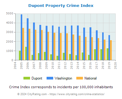 Dupont Property Crime vs. State and National Per Capita