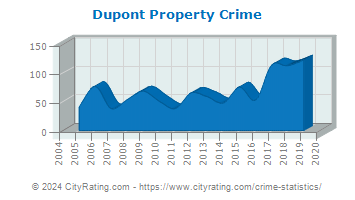 Dupont Property Crime