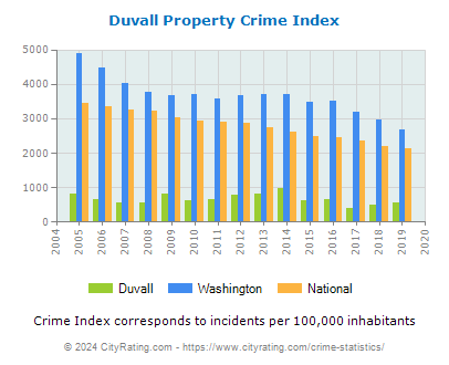 Duvall Property Crime vs. State and National Per Capita