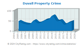 Duvall Property Crime