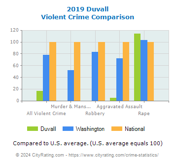 Duvall Violent Crime vs. State and National Comparison