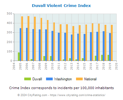 Duvall Violent Crime vs. State and National Per Capita
