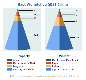 East Wenatchee Crime 2013