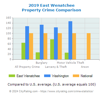 East Wenatchee Property Crime vs. State and National Comparison