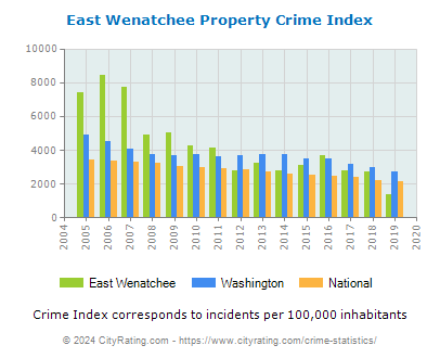 East Wenatchee Property Crime vs. State and National Per Capita