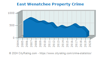 East Wenatchee Property Crime