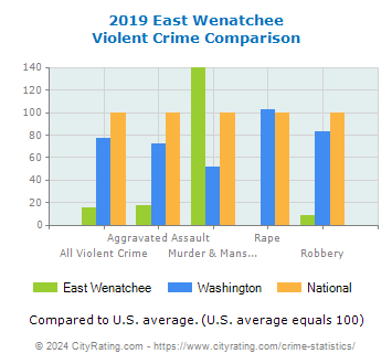 East Wenatchee Violent Crime vs. State and National Comparison
