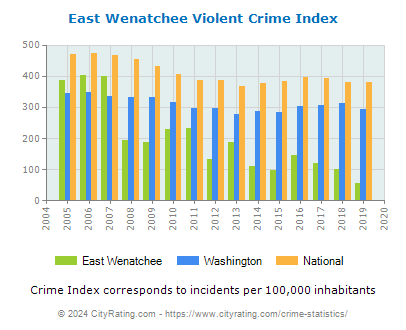 East Wenatchee Violent Crime vs. State and National Per Capita