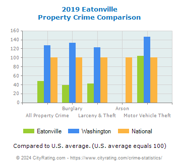 Eatonville Property Crime vs. State and National Comparison