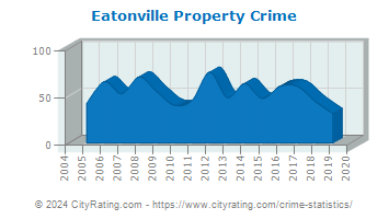 Eatonville Property Crime