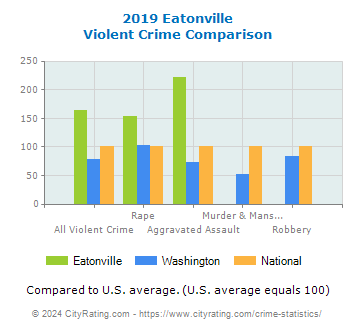Eatonville Violent Crime vs. State and National Comparison
