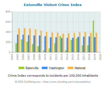 Eatonville Violent Crime vs. State and National Per Capita