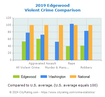 Edgewood Violent Crime vs. State and National Comparison