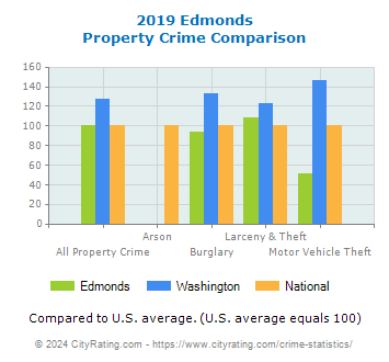 Edmonds Property Crime vs. State and National Comparison