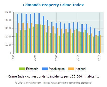Edmonds Property Crime vs. State and National Per Capita