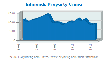 Edmonds Property Crime