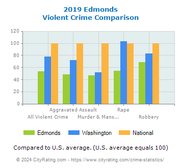 Edmonds Violent Crime vs. State and National Comparison