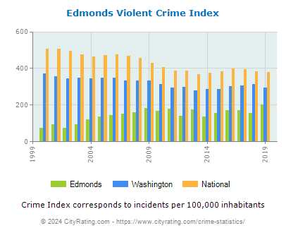 Edmonds Violent Crime vs. State and National Per Capita