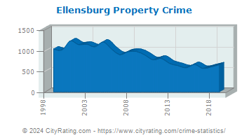 Ellensburg Property Crime