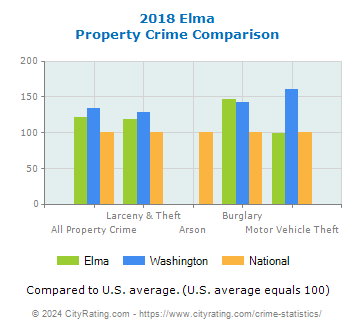 Elma Property Crime vs. State and National Comparison
