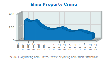 Elma Property Crime