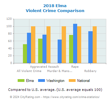 Elma Violent Crime vs. State and National Comparison