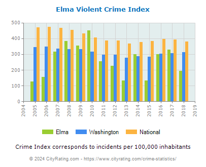 Elma Violent Crime vs. State and National Per Capita