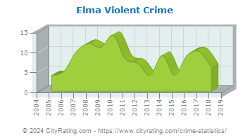 Elma Violent Crime