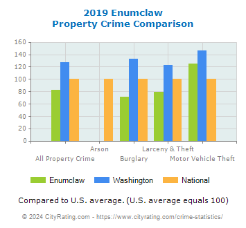 Enumclaw Property Crime vs. State and National Comparison